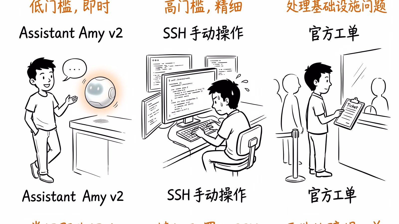 小黑对比 Assistant Amy v2、SSH 手动操作和官方工单三种 VPS 运维方式的优缺点